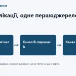 Джерела карти Нептун: навчальна схема одного оригіналу та двох переказів