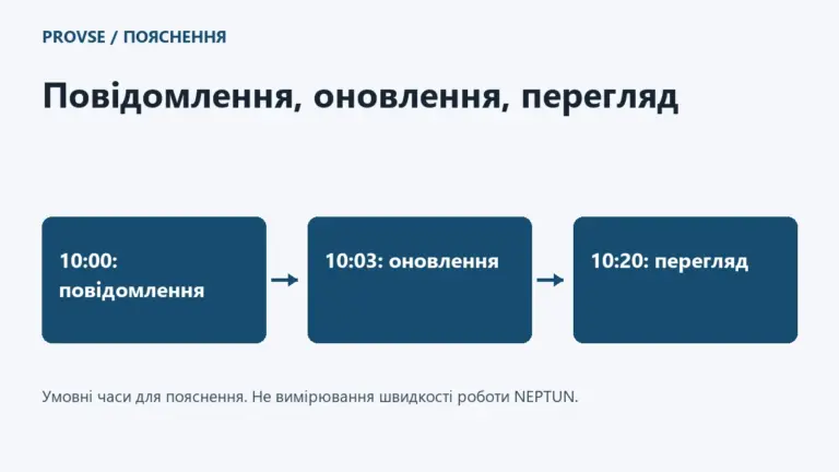 Навчальна часова схема: повідомлення, оновлення запису та перегляд читачем